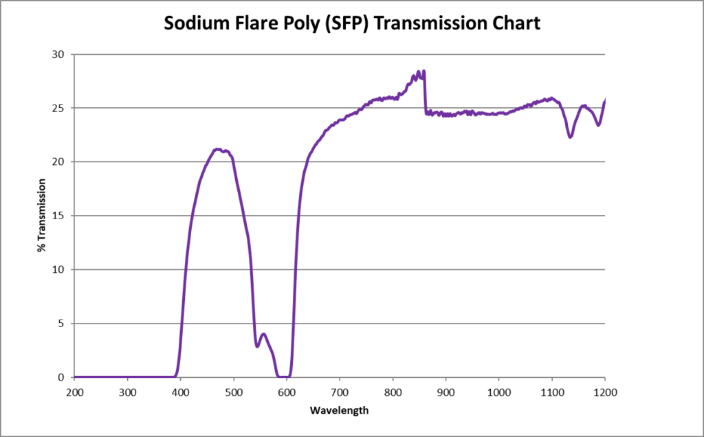 SFP lampworking wavelength graph