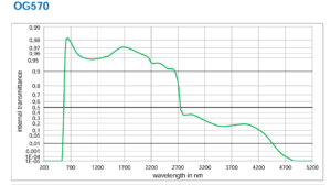 OG570 Schott Filter Graph Chart