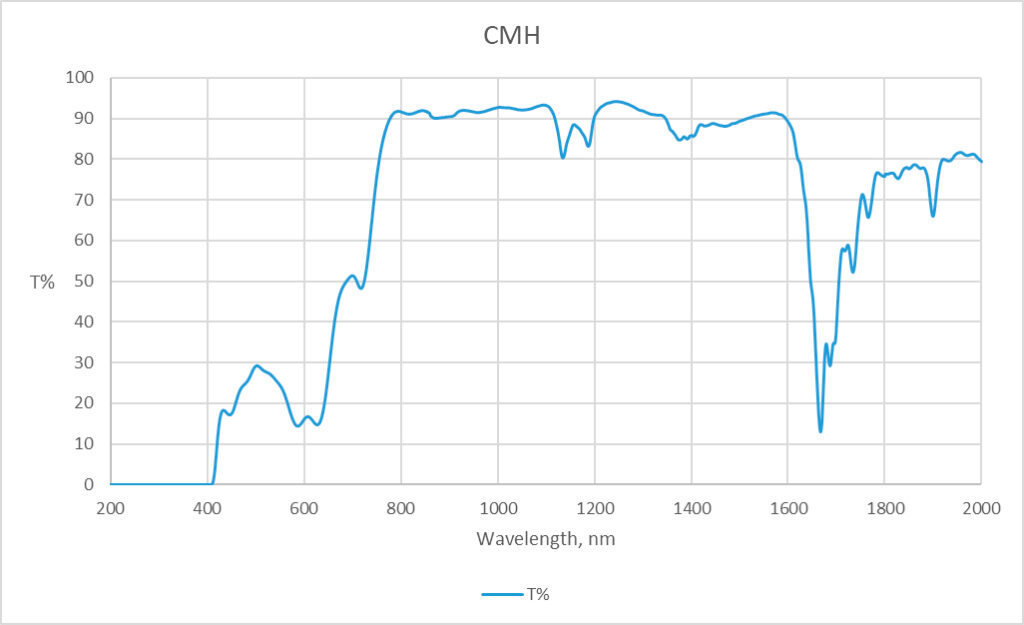 CMH-Wavelength-Growers-Metal-Halide