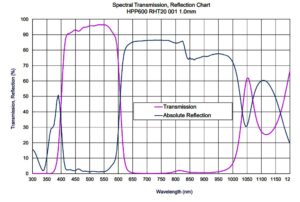 Wavelength-Graph-Acrylic-NIR-Cut-Filter-Polymer-Optical-Filters