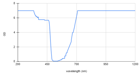 BGYW-OD-graph
